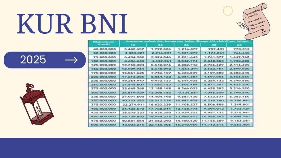 Tabel Angsuran KUR BNI 2025: Plafon Rp100–Rp500 Juta dengan Tenor 60 Bulan