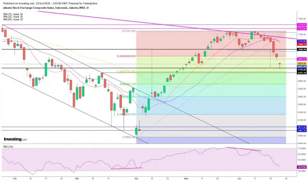 Analisis Saham: IHSG Menanti Rebound di Tengah Sinyal Inflow Asing