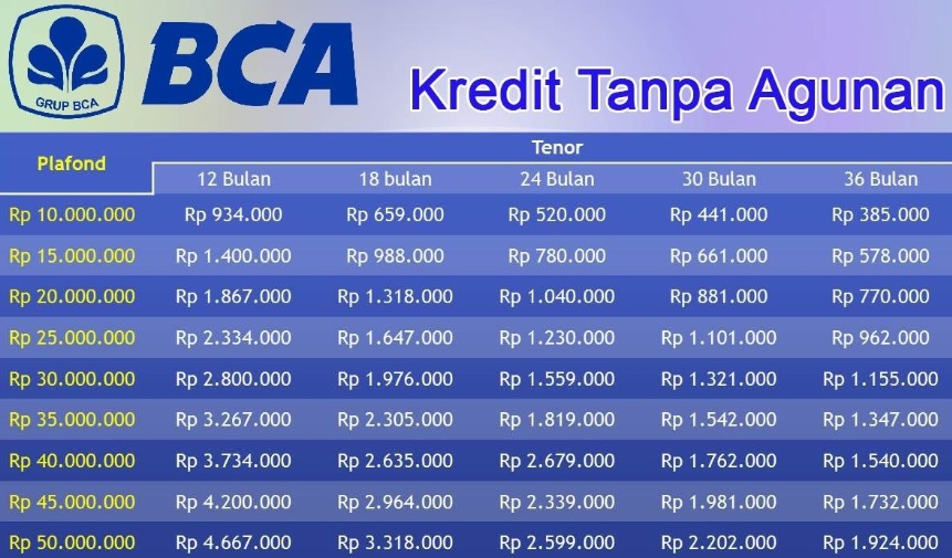 BCA Tawarkan Pinjaman Tanpa Jaminan Hingga Rp100 Juta di 2025, Cicilan Ringan Mulai Rp400 Ribu: Solusi Finansial Praktis Tanpa Aset