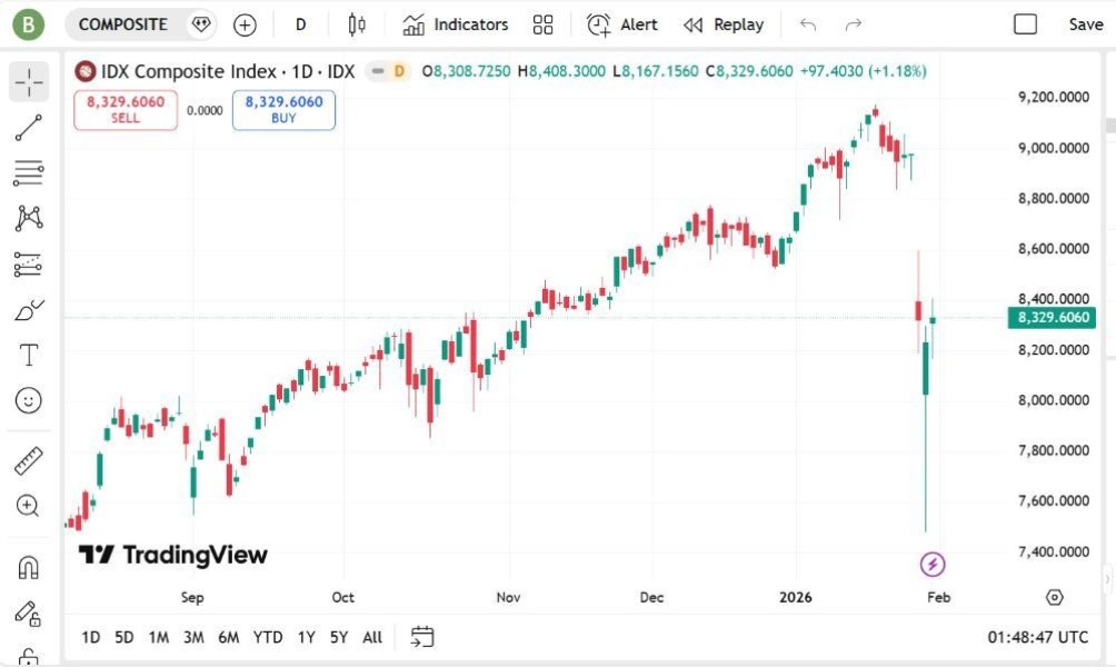Analisis IHSG 3 Februari 2026: Menanti Rebound Teknis di Tengah Tekanan Jual Saham Masif