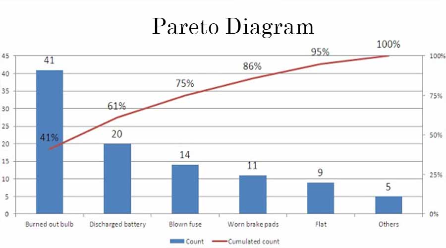 Mengenal Pengertian Pareto, Manfaat, dan Penggunaannya
