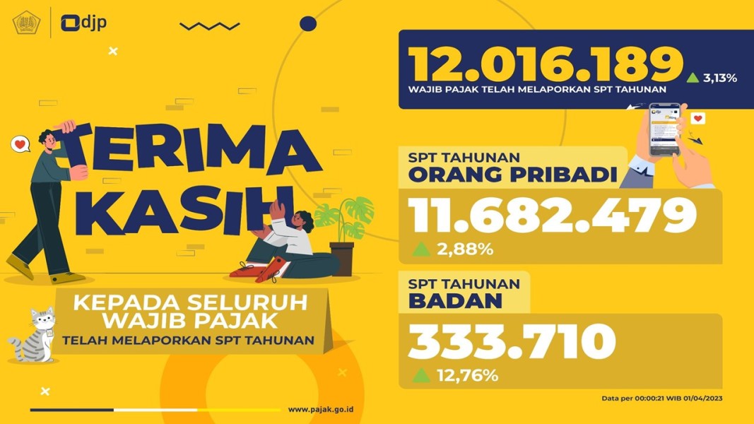 Tenggat Waktu Pelaporan SPT Semakin Mendekat, Baru 33,88 Persen Wajib Pajak yang Melapor