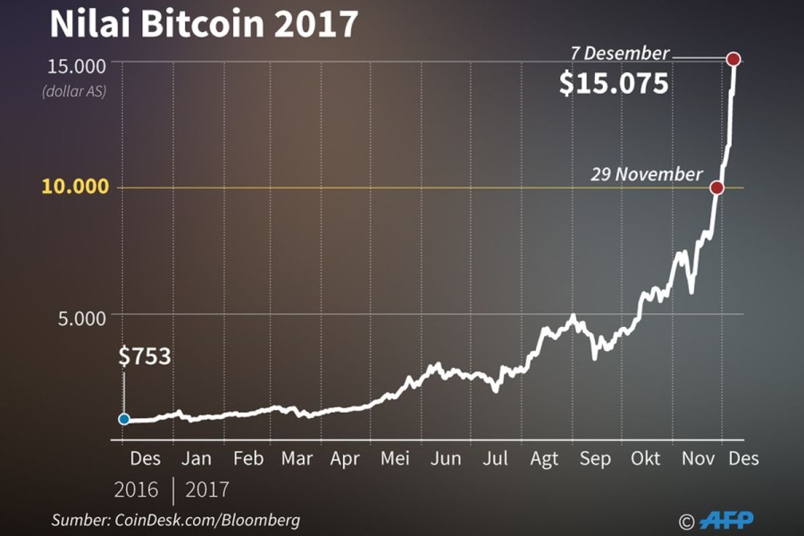 Lonjakan Harga Bitcoin 2017: Sebuah Peristiwa Besar dalam Sejarah Cryptocurrency