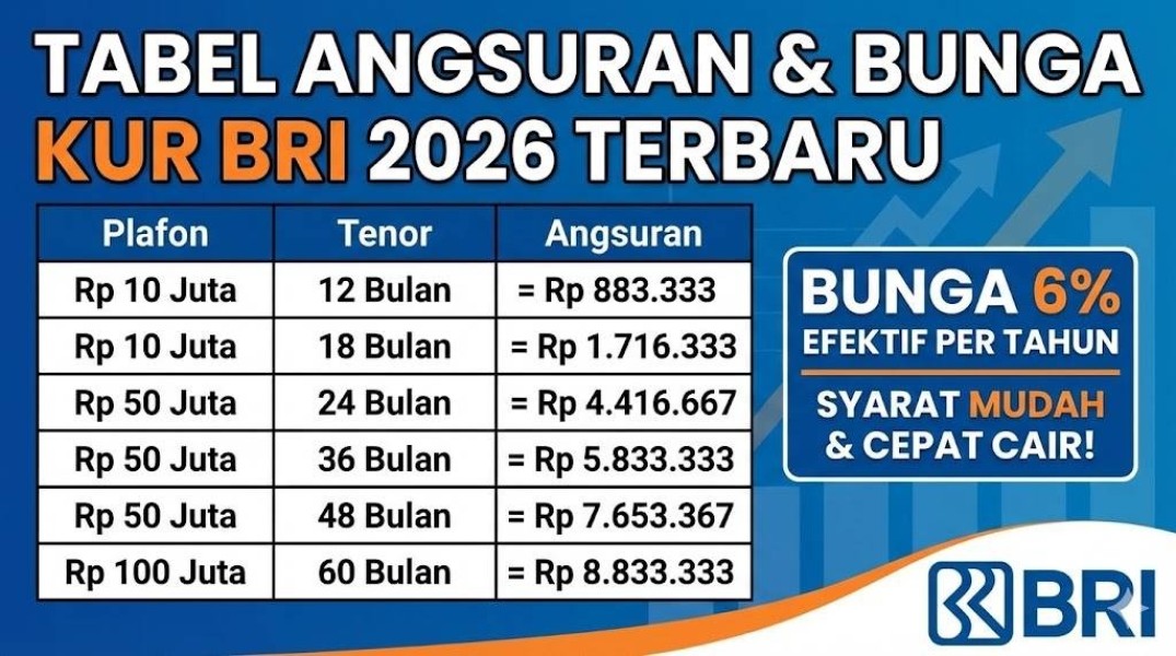 Panduan Terbaru KUR BRI 2026: Suku Bunga, Simulasi Cicilan, Dan Skema Pinjaman Hingga Rp100 Juta