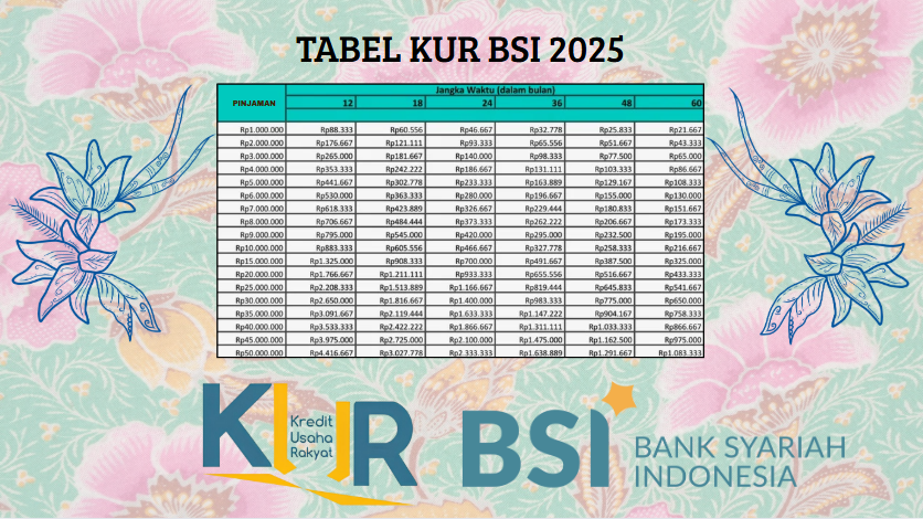 Skema KUR BSI 2025: Plafon Rp75 Juta dengan Tenor 60 Bulan, Syarat dan Ketentuan Pengajuan