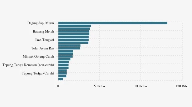 Kenaikan Minyak Goreng dan Penurunan Drastis Cabai di Jawa Barat, Analisis Terkini Harga Pangan