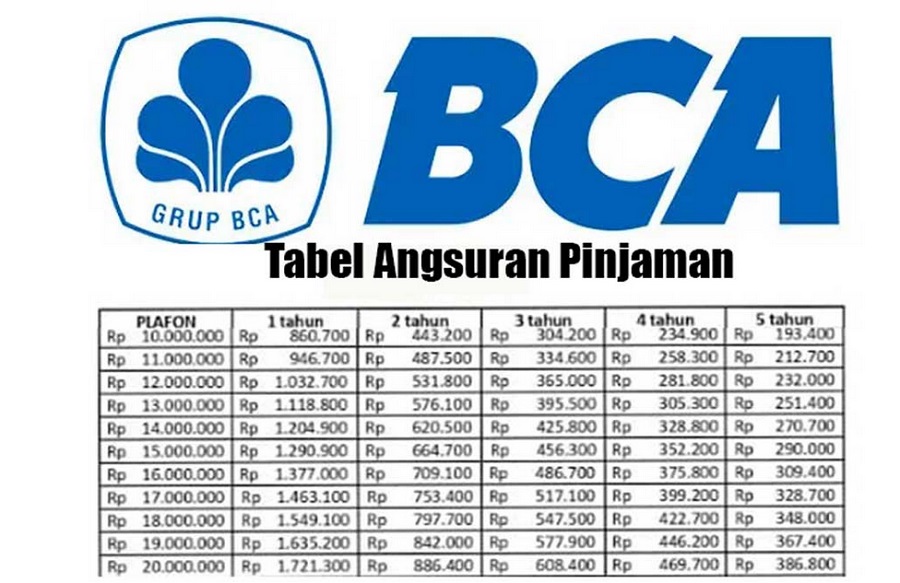 KUR BCA 2025 Tawarkan Pinjaman Hingga Rp100 Juta Tanpa Jaminan, Cicilan Mulai Rp1,9 Juta Per Bulan