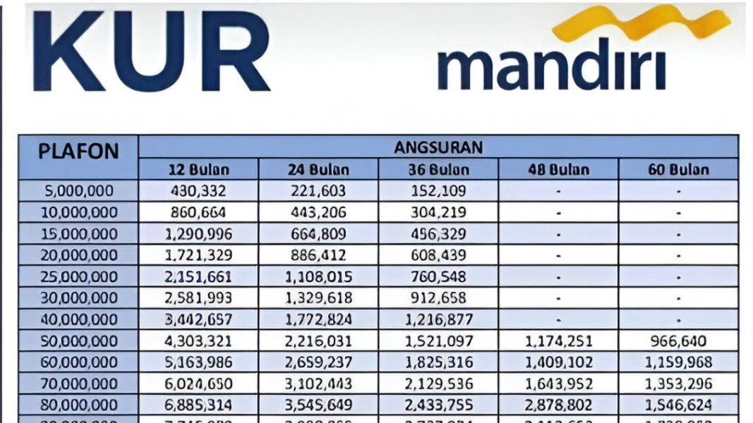 Tabel KUR Mandiri 2026 Cicilan Pinjaman Usaha Mikro Kecil