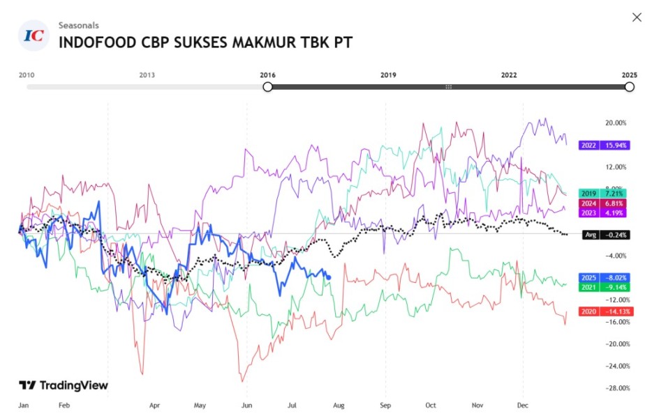 Analisis Saham Sektor Konsumsi: Strategi Investasi ICBP, SIDO, dan CMRY di Tahun 2026