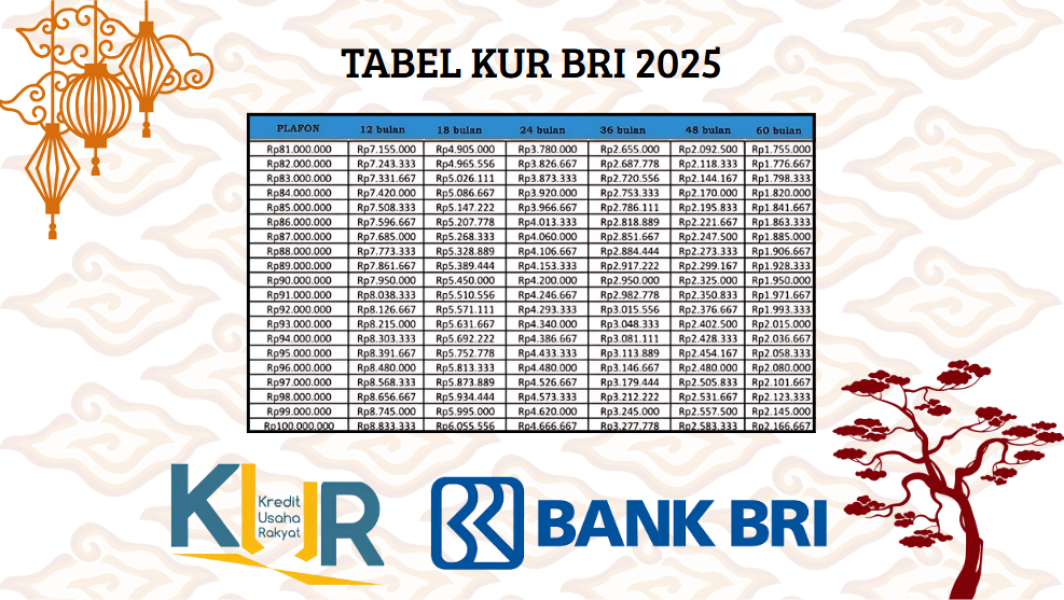 KUR BRI 2025: Tabel Simulasi, Plafon Pinjaman, Tenor dan Syarat  Pengajuan