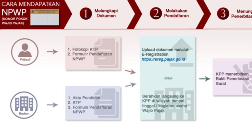 Ini 3 Syarat Daftar NPWP Online dan Langkah Mudahnya