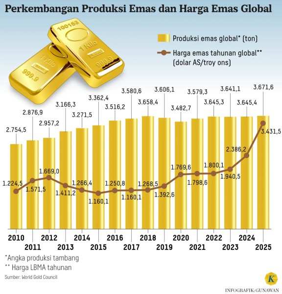 Lonjakan Tajam Harga Emas Dan Perak Mendorong Penguatan Saham Tambang Global