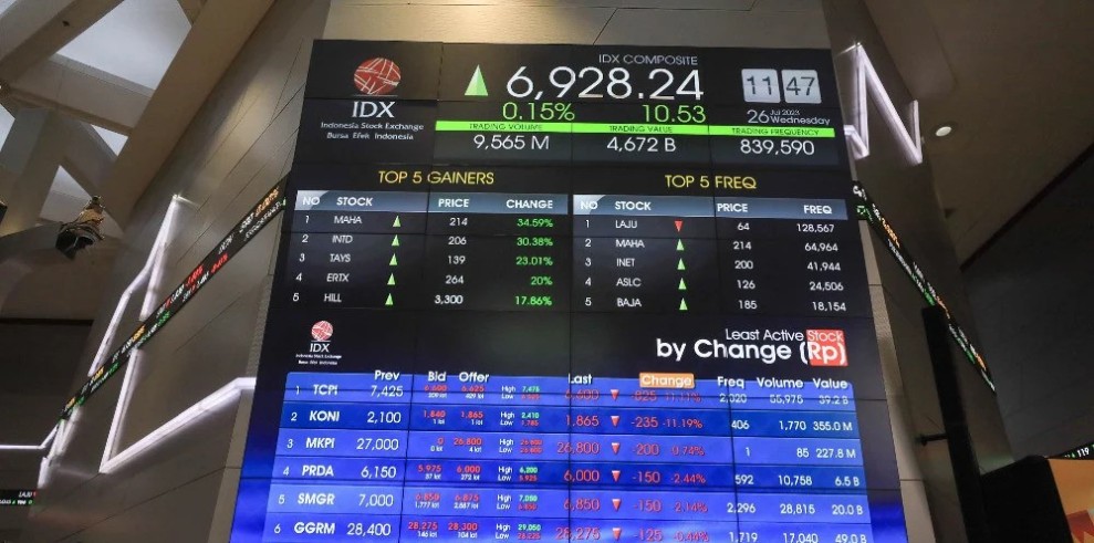 IHSG Terkoreksi 0,7 Persen: Saham Perbankan Jadi Penekan Utama