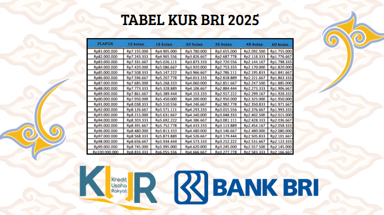 Skema Angsuran KUR BRI 2025: Pinjaman Rp100 Juta Cicilan Maksimal 60 Bulan