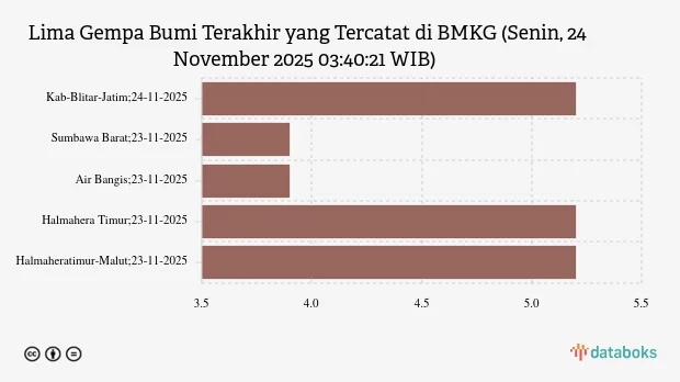 BMKG Catat Gempa Magnitudo 5,2 di Blitar Jatim
