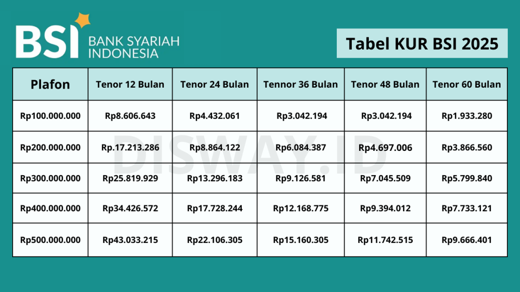BSI Perkuat Dukungan untuk UMKM Melalui Peluncuran Program Kredit Usaha Rakyat