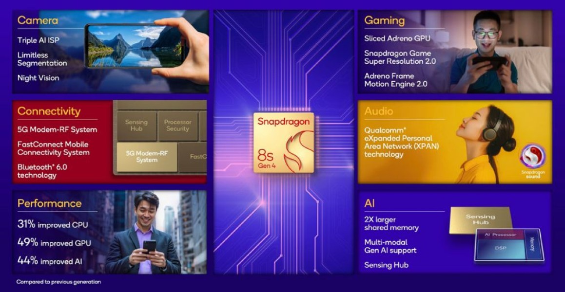 Snapdragon 8S Gen 4 Resmi Rilis: Fitur, Spesifikasi Lengkap, dan Harga Terbaru