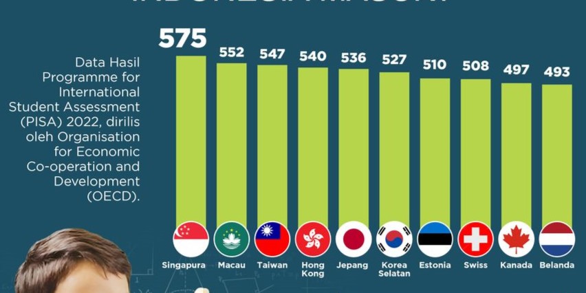 Negara Dengan Anak Muda Terbaik Matematika Dunia 2022