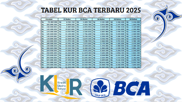 Tabel Angsuran KUR BCA 2025: Pinjaman Rp100 Juta, Tenor mulai 12 Bulan hingga 60 Bulan