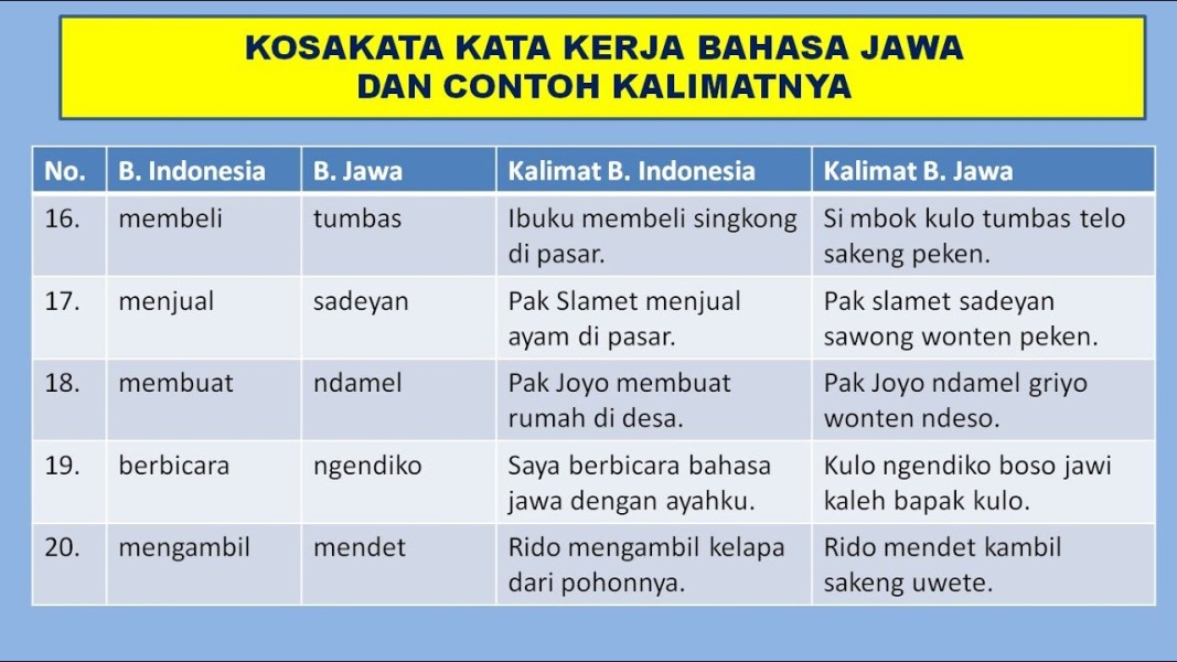 Daftar Kata Bahasa Jawa yang Sering Dipakai Sehari-hari