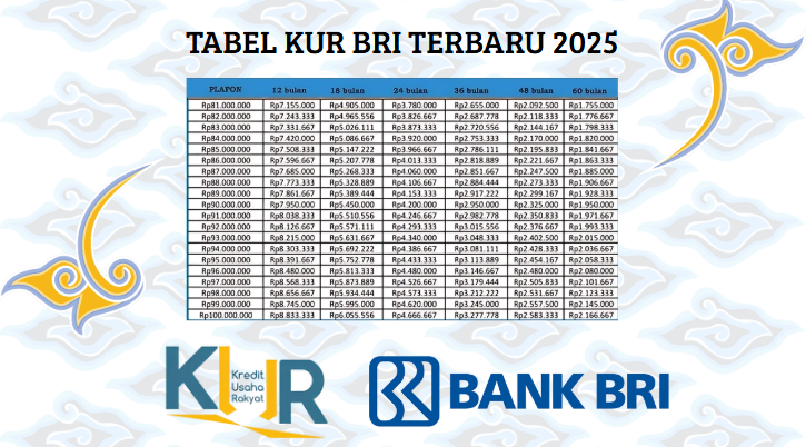 Tabel Simulasi Angsuran KUR BRI 2025: Syarat dan Cara Pengajuan, Plafon Rp100 Juta, Tenor Fleksibel