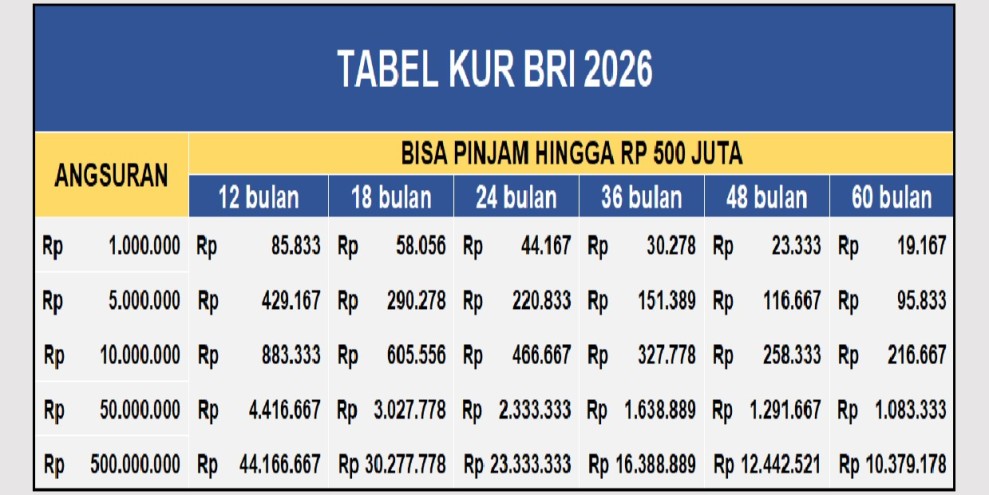 Tabel Angsuran KUR BRI Terbaru Menjelang Ramadan 2026