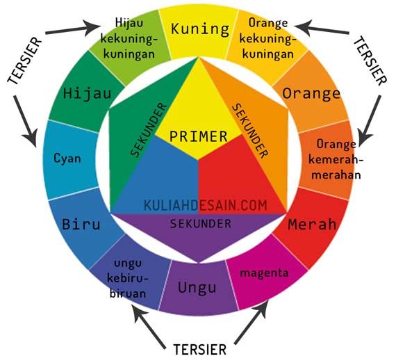 Memahami Pengertian Warna Tersier dan Macam-macamnya