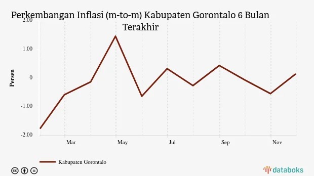 Inflasi Transportasi di Kabupaten Gorontalo Naik 0,15 Persen  pada November 2024