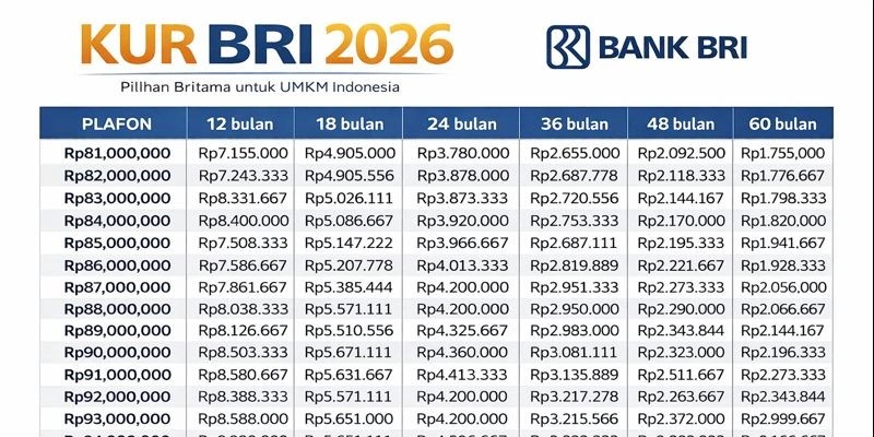 KUR BRI 2026 Siap Dukung Pertumbuhan UMKM Indonesia