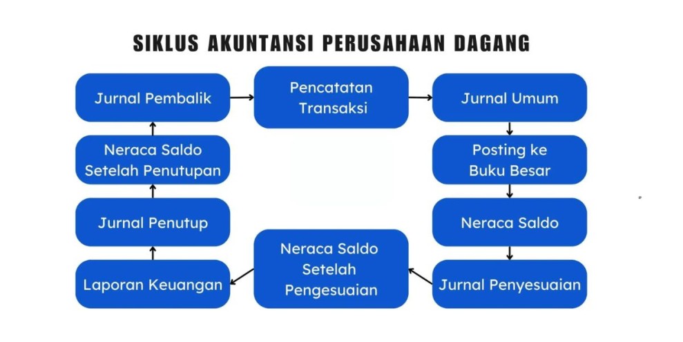 11 Tahapan Siklus Akuntansi Perusahaan Dagang yang Perlu Dipahami