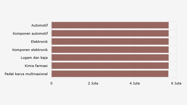 Analisis Upah Sektoral 2025: Sektor Teknologi dan Keuangan Puncaki Daftar