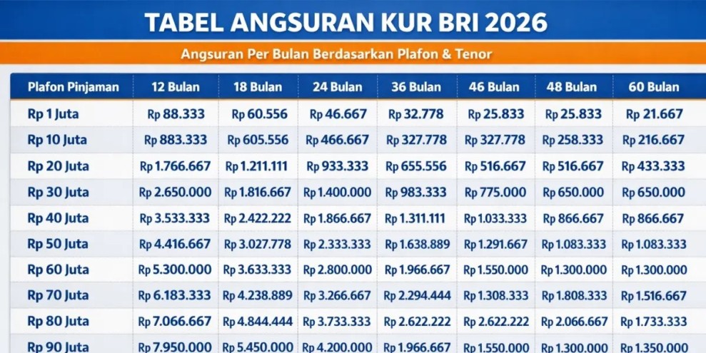 Tabel KUR BRI 2026 Terbaru April Cicilan, Bunga, Syarat Pengajuan
