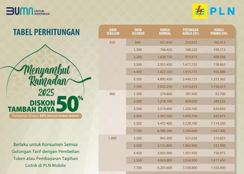PLN Berikan Potongan 50 Persen Biaya Penyambungan Listrik Sambut Ramadhan 2025, Pelanggan Bisa Manfaatkan Melalui PLN Mobile