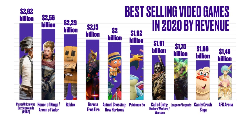 Deretan Game Terlaris di Tahun 2020 an: Dari Konsol, PC, hingga Mobile yang Menguasai Dunia