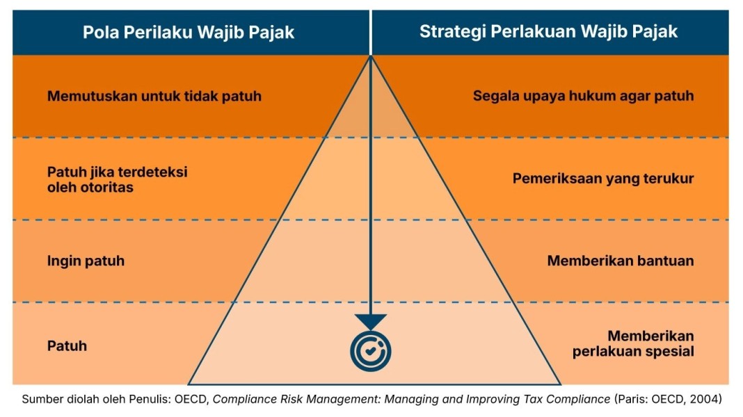 Mekanisme Pembahasan Dengan Wajib Pajak Guna Tingkatkan Pengawasan Kepatuhan Pajak 2026
