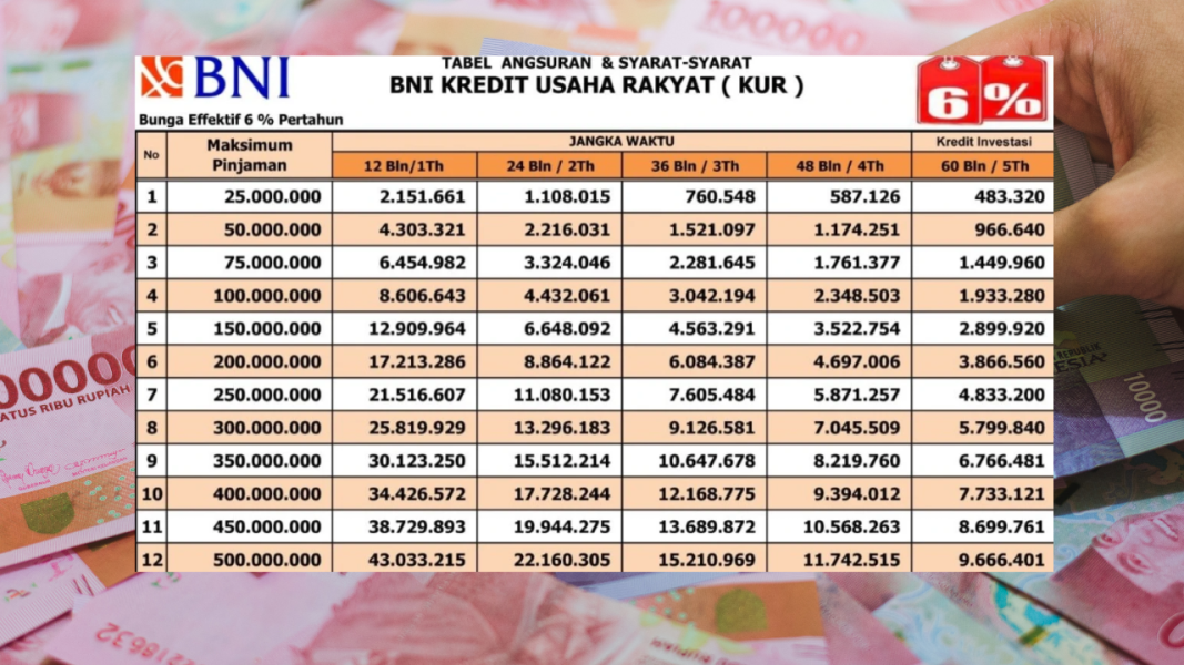 Limit Pinjaman KUR BNI 2025 Mencapai Rp500 Juta: Begini Cara Pengajuan dan Tabel Angsurannya