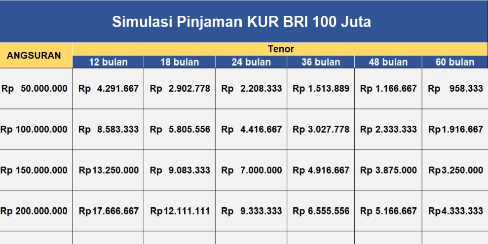 Simulasi Cicilan KUR BRI 100 Juta Syarat Resmi Terbaru