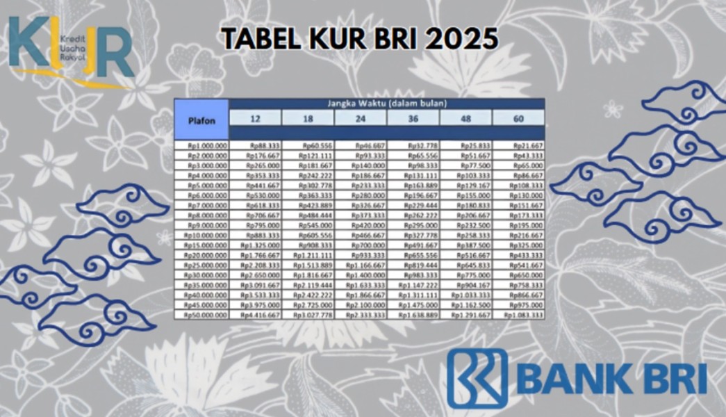 Tabel Angsuran KUR BRI 2025: Syarat Pengajuan, Bunga, Plafon Rp300 Juta, Tenor 60 Bulan