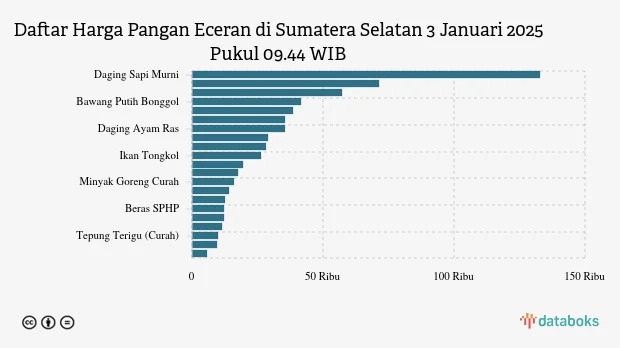 Harga Pangan di Sumatera Selatan: Minyak Goreng Naik, Cabai dan Komoditas Lain Turun
