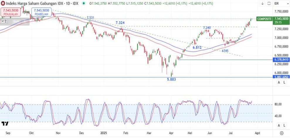 Analisis Investasi Saham Teknikal ASII, KLBF, dan INCO untuk Perdagangan Kamis 5 Februari