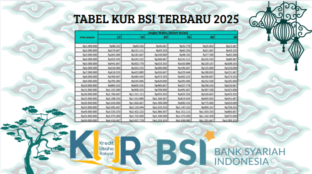 KUR BSI 2025: Plafon, Kategori, Simulasi Cicilan, Keunggulan KUR, dan Syarat Pengajuan