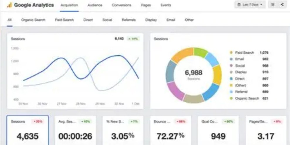 Apa Itu Google Analytics? Pengertian, Fungsi, dan Cara Menggunakannya