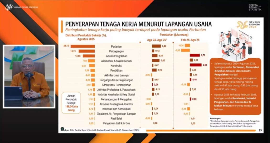 BPS Catat Pertanian dan Perdagangan Dominasi Penyerapan Tenaga Kerja Terbanyak