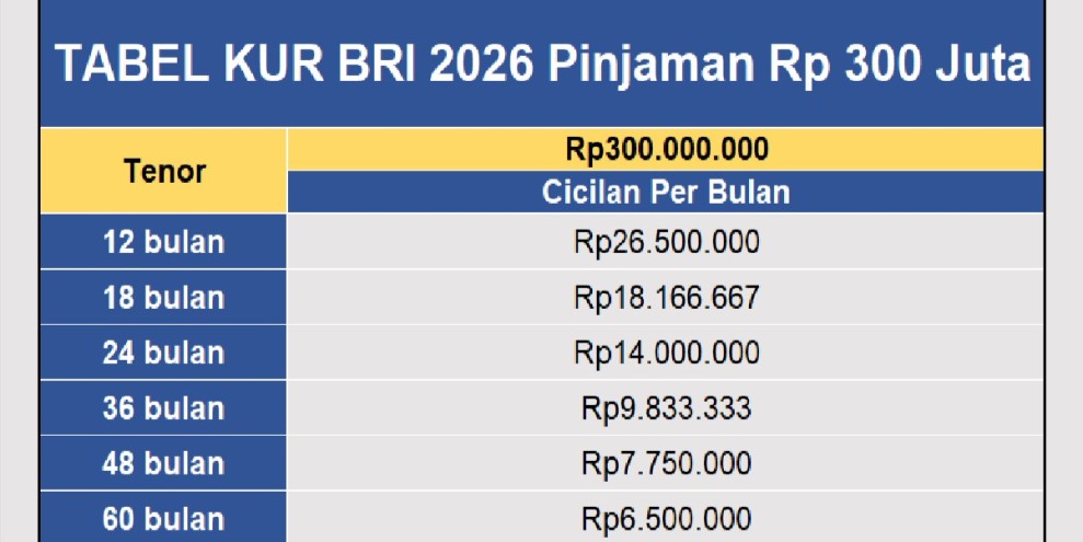 Pinjaman KUR BRI 2026 Hingga Rp300 Juta Cicilan Ringan