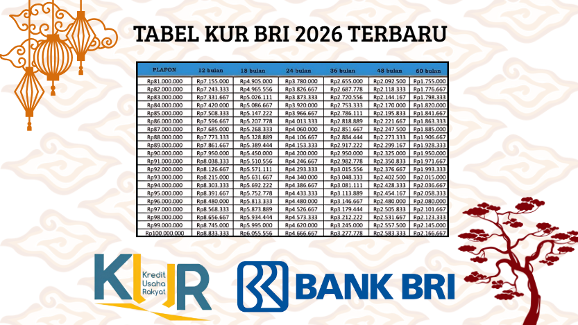 Tabel Angsuran KUR BRI 2026 Terbaru Lengkap dari Rp10 Juta hingga Rp100 Juta